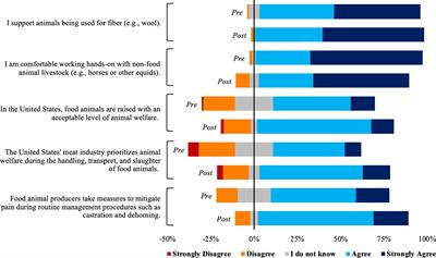 Exploring undergraduate students’ perceptions of food animal production and their sense of belonging in an introductory animal science course